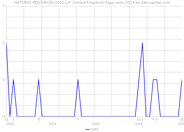 NATURAL RESOURCES 2012 L.P. (United Kingdom) Page visits 2024 