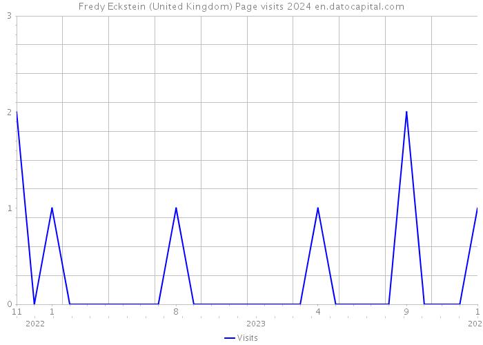 Fredy Eckstein (United Kingdom) Page visits 2024 