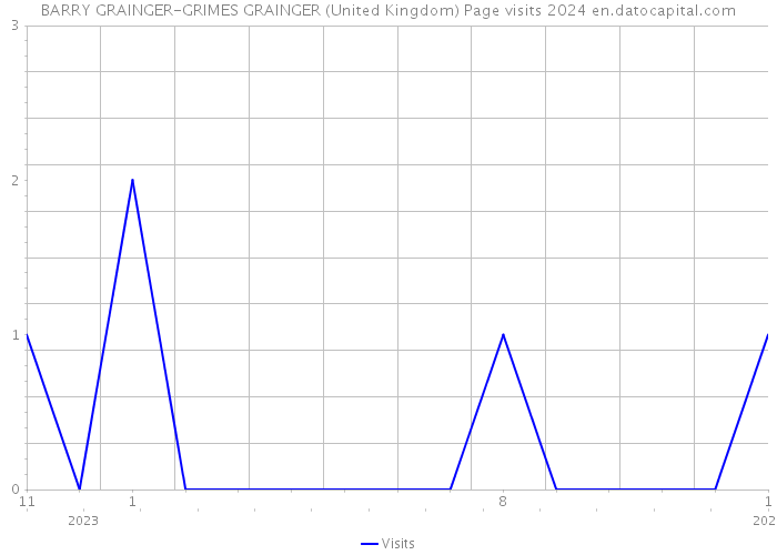 BARRY GRAINGER-GRIMES GRAINGER (United Kingdom) Page visits 2024 