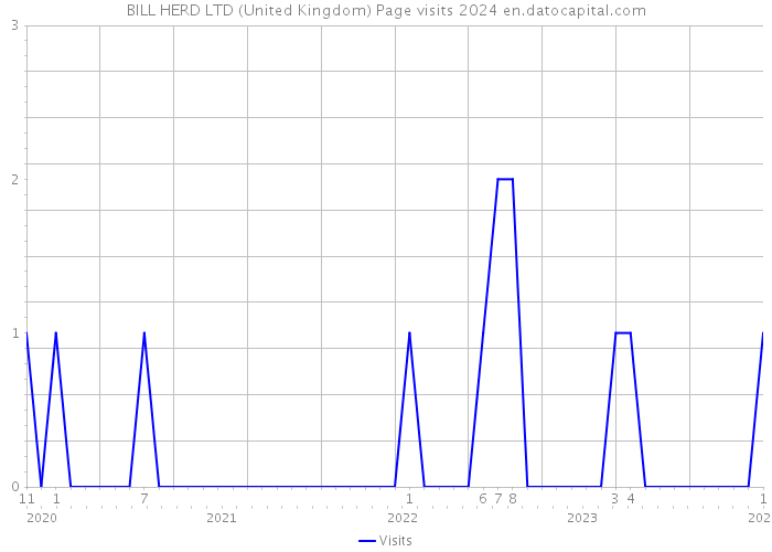 BILL HERD LTD (United Kingdom) Page visits 2024 