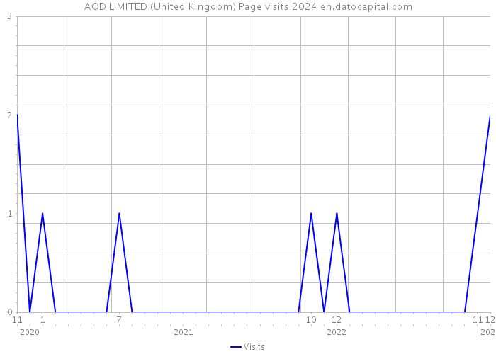 AOD LIMITED (United Kingdom) Page visits 2024 
