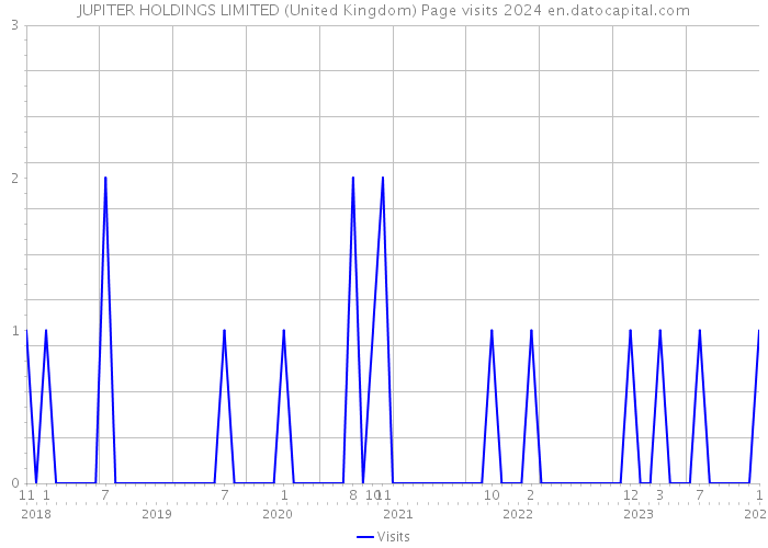 JUPITER HOLDINGS LIMITED (United Kingdom) Page visits 2024 