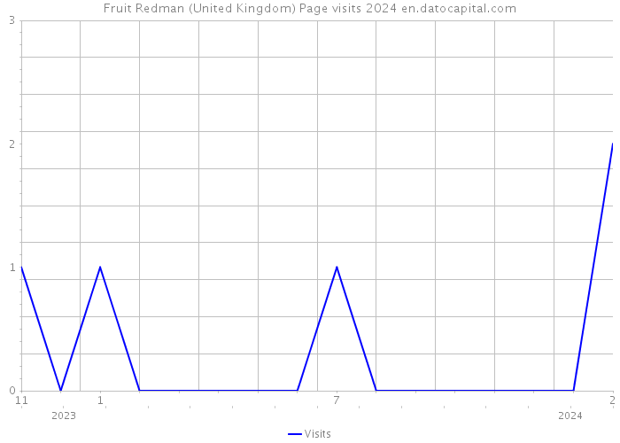 Fruit Redman (United Kingdom) Page visits 2024 