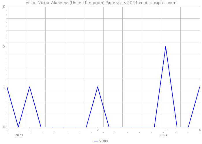 Victor Victor Alaneme (United Kingdom) Page visits 2024 