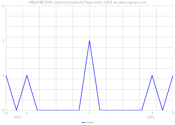 MELANIE ZINK (United Kingdom) Page visits 2024 