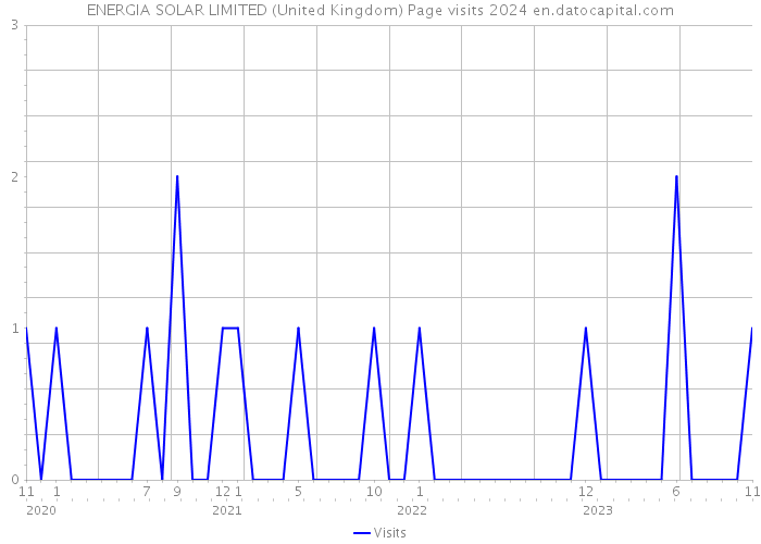 ENERGIA SOLAR LIMITED (United Kingdom) Page visits 2024 