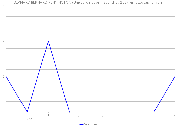 BERNARD BERNARD PENNINGTON (United Kingdom) Searches 2024 