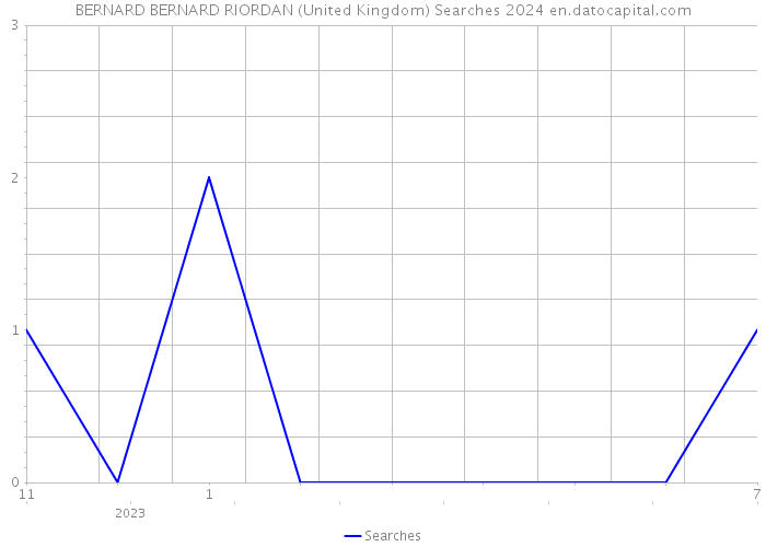 BERNARD BERNARD RIORDAN (United Kingdom) Searches 2024 