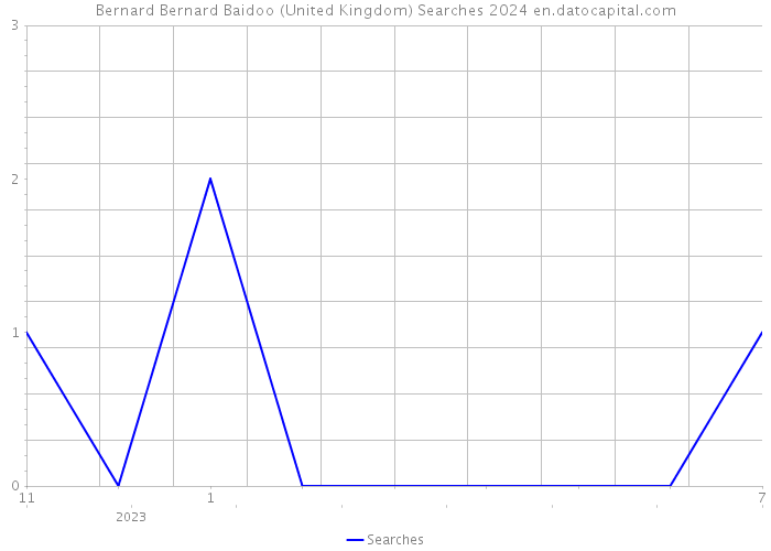 Bernard Bernard Baidoo (United Kingdom) Searches 2024 