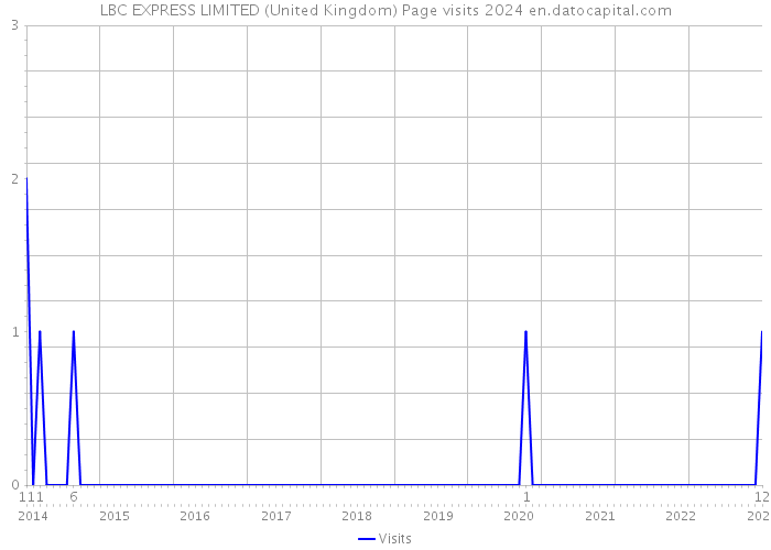 LBC EXPRESS LIMITED (United Kingdom) Page visits 2024 