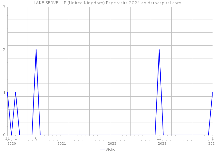 LAKE SERVE LLP (United Kingdom) Page visits 2024 