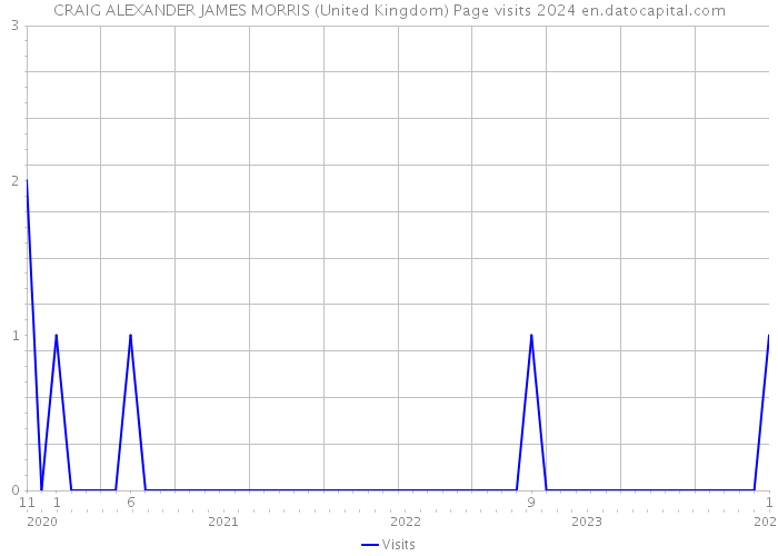 CRAIG ALEXANDER JAMES MORRIS (United Kingdom) Page visits 2024 
