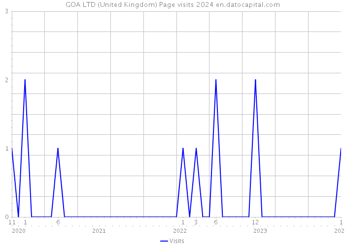 GOA LTD (United Kingdom) Page visits 2024 