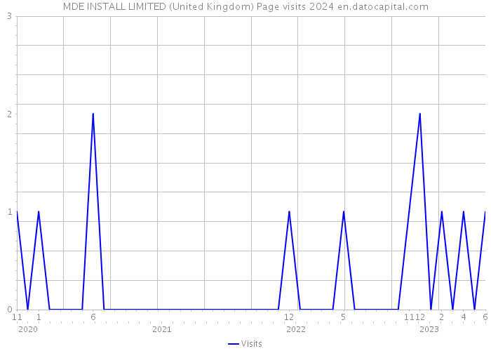 MDE INSTALL LIMITED (United Kingdom) Page visits 2024 