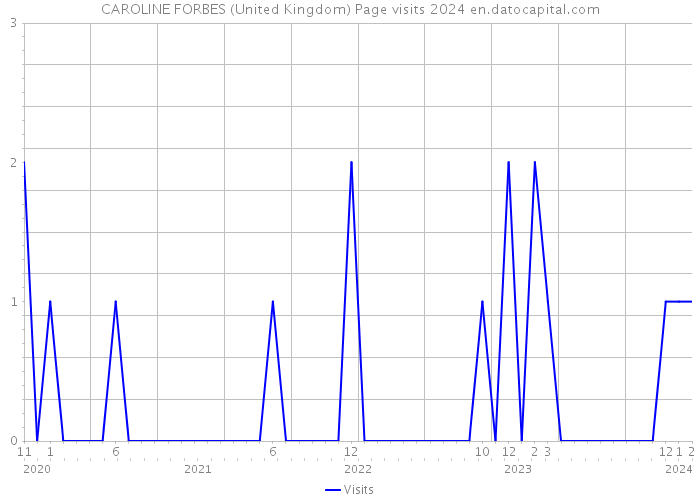 CAROLINE FORBES (United Kingdom) Page visits 2024 