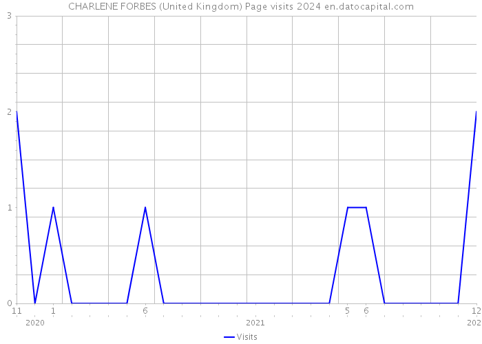 CHARLENE FORBES (United Kingdom) Page visits 2024 