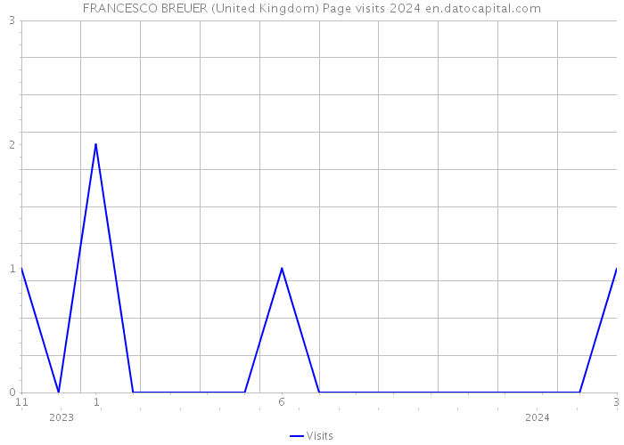 FRANCESCO BREUER (United Kingdom) Page visits 2024 