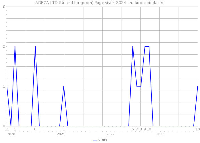 ADEGA LTD (United Kingdom) Page visits 2024 