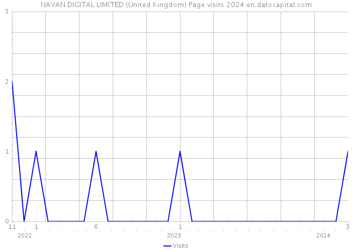 NAVAN DIGITAL LIMITED (United Kingdom) Page visits 2024 