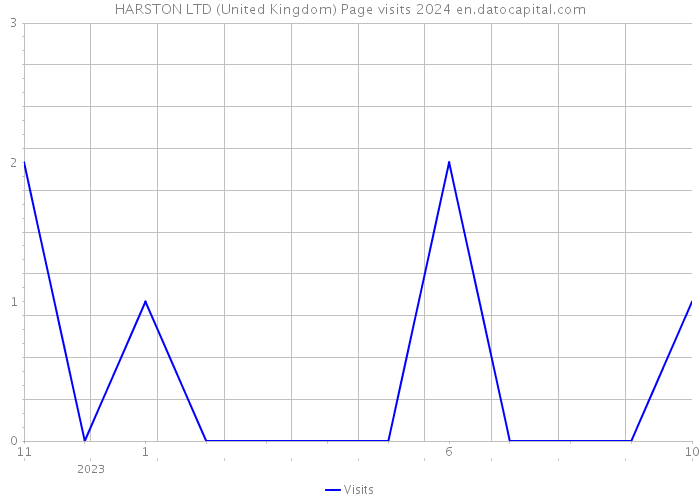 HARSTON LTD (United Kingdom) Page visits 2024 