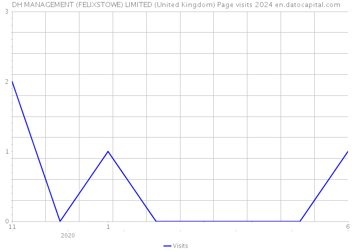 DH MANAGEMENT (FELIXSTOWE) LIMITED (United Kingdom) Page visits 2024 