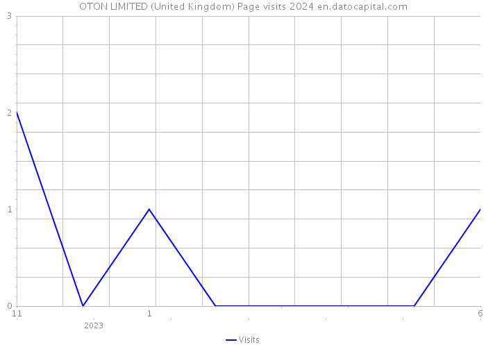 OTON LIMITED (United Kingdom) Page visits 2024 