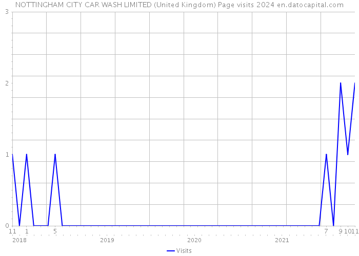 NOTTINGHAM CITY CAR WASH LIMITED (United Kingdom) Page visits 2024 
