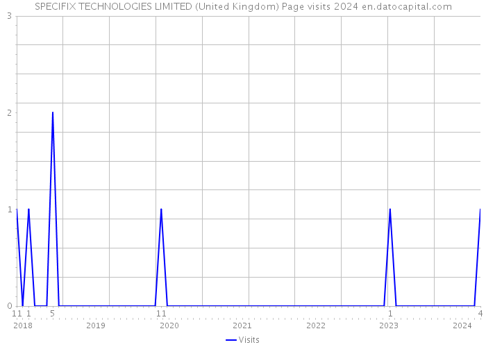 SPECIFIX TECHNOLOGIES LIMITED (United Kingdom) Page visits 2024 
