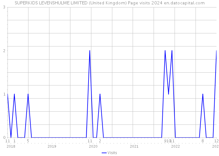 SUPERKIDS LEVENSHULME LIMITED (United Kingdom) Page visits 2024 
