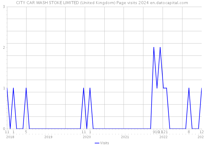 CITY CAR WASH STOKE LIMITED (United Kingdom) Page visits 2024 