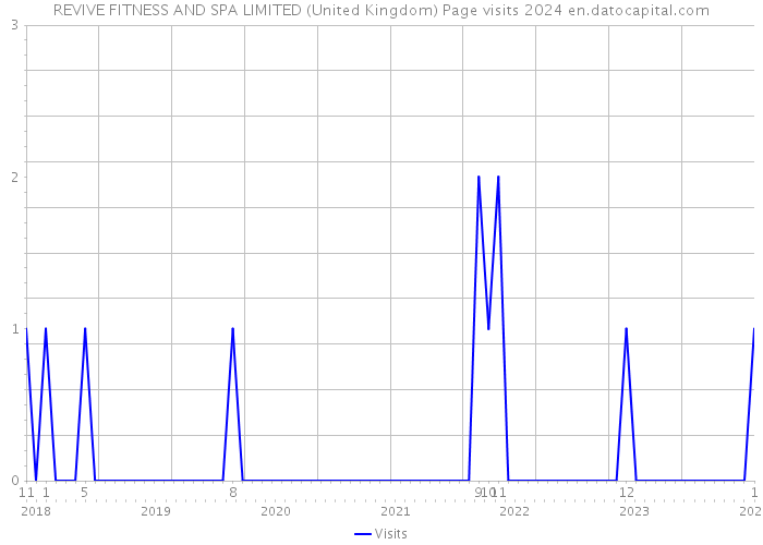 REVIVE FITNESS AND SPA LIMITED (United Kingdom) Page visits 2024 