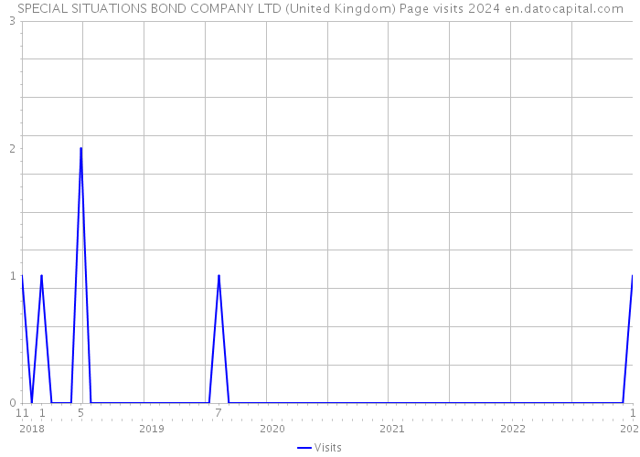 SPECIAL SITUATIONS BOND COMPANY LTD (United Kingdom) Page visits 2024 