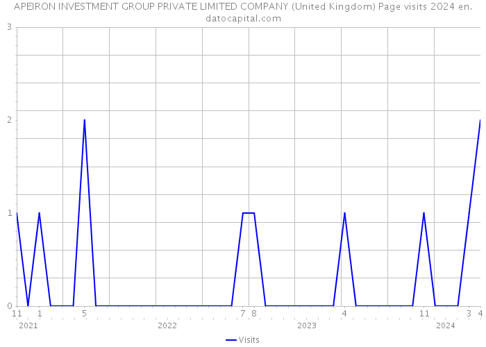 APEIRON INVESTMENT GROUP PRIVATE LIMITED COMPANY (United Kingdom) Page visits 2024 