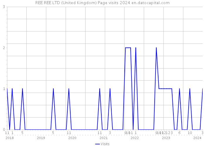 REE REE LTD (United Kingdom) Page visits 2024 