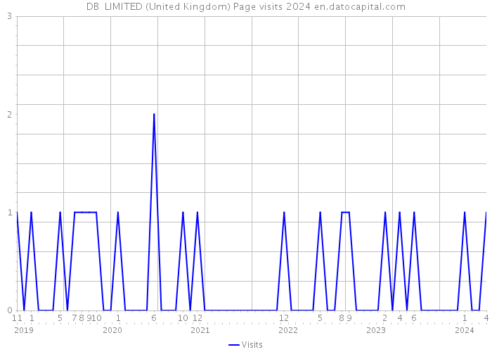 DB+ LIMITED (United Kingdom) Page visits 2024 