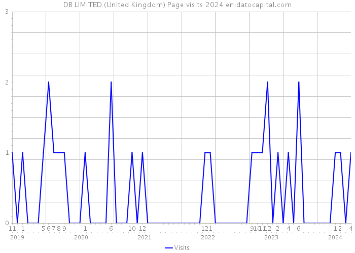 DB LIMITED (United Kingdom) Page visits 2024 