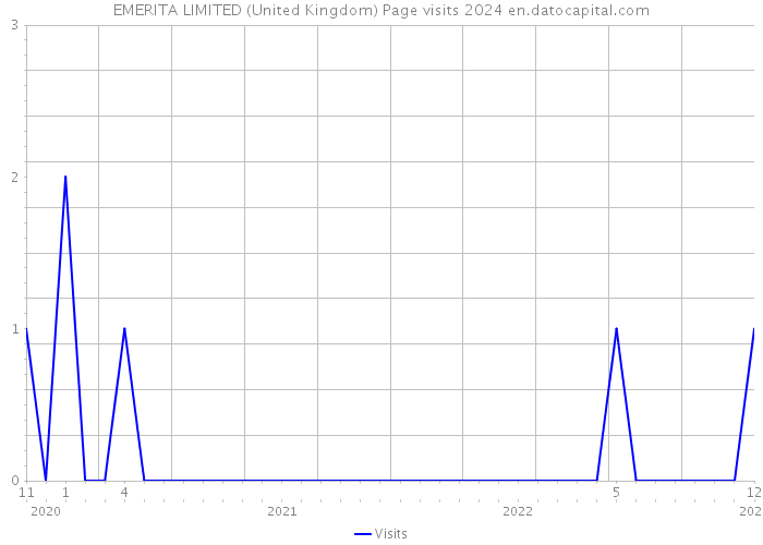 EMERITA LIMITED (United Kingdom) Page visits 2024 