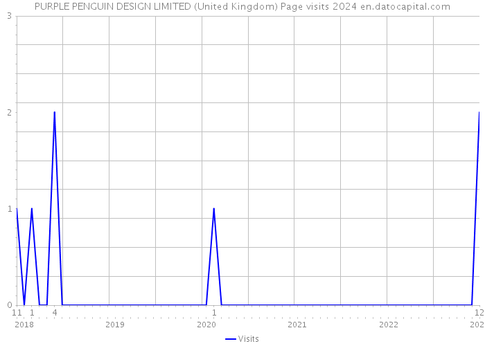 PURPLE PENGUIN DESIGN LIMITED (United Kingdom) Page visits 2024 