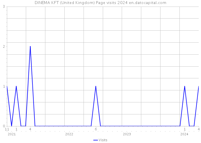 DINEMA KFT (United Kingdom) Page visits 2024 