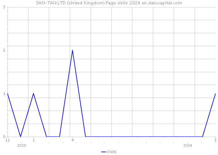 SAN-TAN LTD (United Kingdom) Page visits 2024 