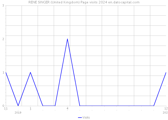 RENE SINGER (United Kingdom) Page visits 2024 
