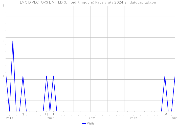 LMG DIRECTORS LIMITED (United Kingdom) Page visits 2024 