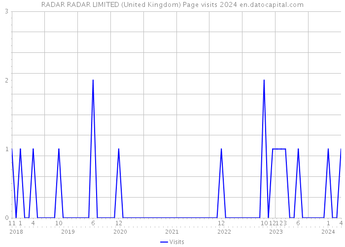 RADAR RADAR LIMITED (United Kingdom) Page visits 2024 