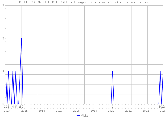 SINO-EURO CONSULTING LTD (United Kingdom) Page visits 2024 