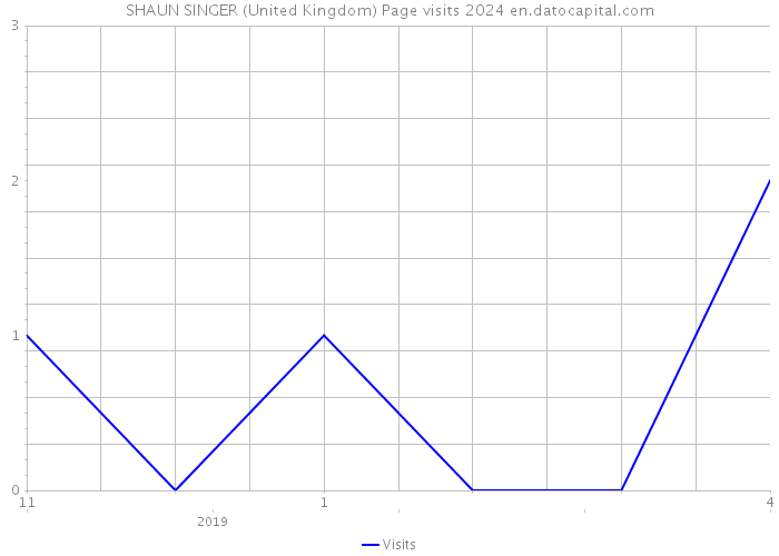 SHAUN SINGER (United Kingdom) Page visits 2024 