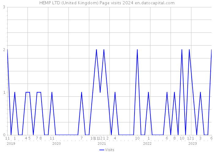 HEMP LTD (United Kingdom) Page visits 2024 
