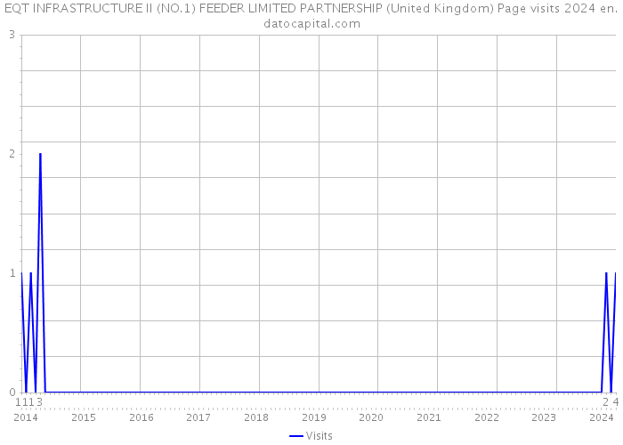 EQT INFRASTRUCTURE II (NO.1) FEEDER LIMITED PARTNERSHIP (United Kingdom) Page visits 2024 