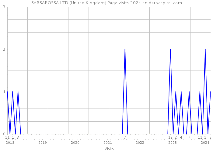BARBAROSSA LTD (United Kingdom) Page visits 2024 