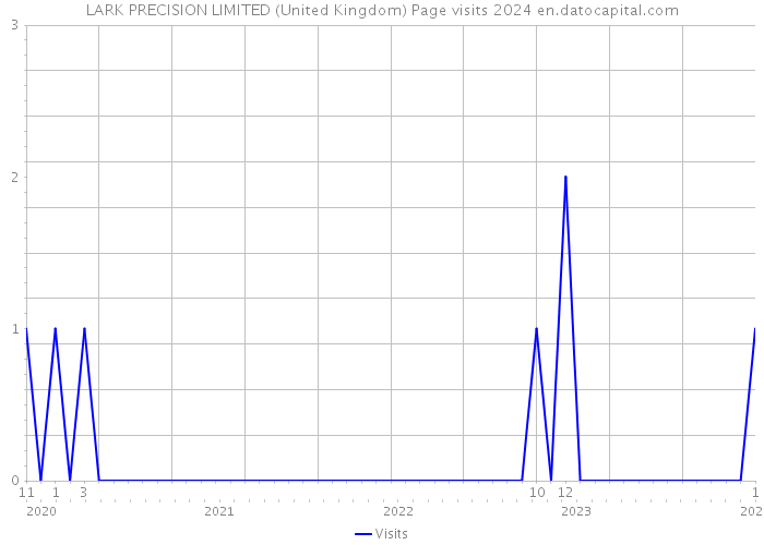 LARK PRECISION LIMITED (United Kingdom) Page visits 2024 