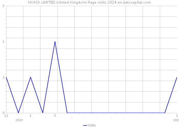 NYACK LIMITED (United Kingdom) Page visits 2024 